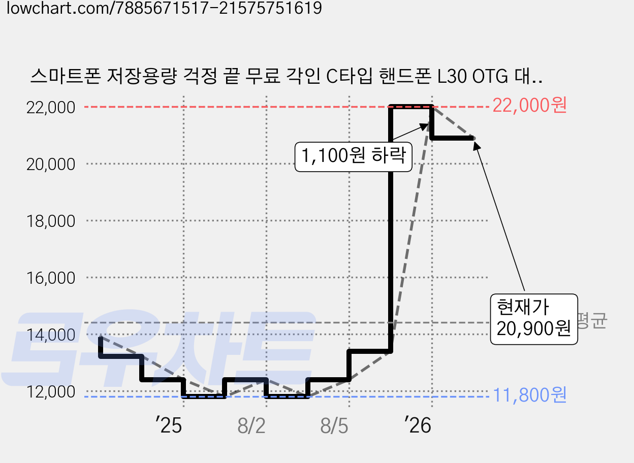 스마트폰 저장용량 걱정 끝 무료 각인 C타입 핸드폰 L30 OTG 대용량 USB 메모리, L30-32GB 가격 변동 차트, 현재가 20,900원, 관측 최저가 11,800원