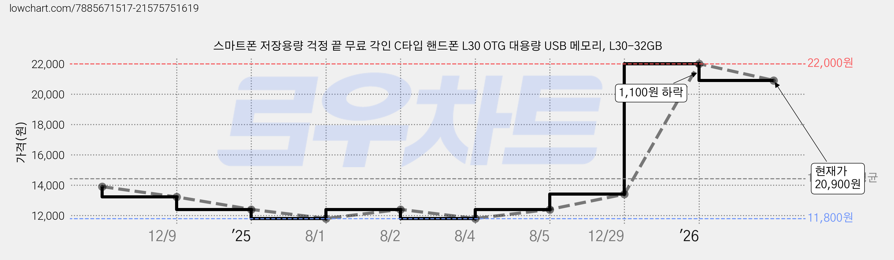스마트폰 저장용량 걱정 끝 무료 각인 C타입 핸드폰 L30 OTG 대용량 USB 메모리, L30-32GB 가격 변동 차트, 현재가 20,900원, 관측 최저가 11,800원