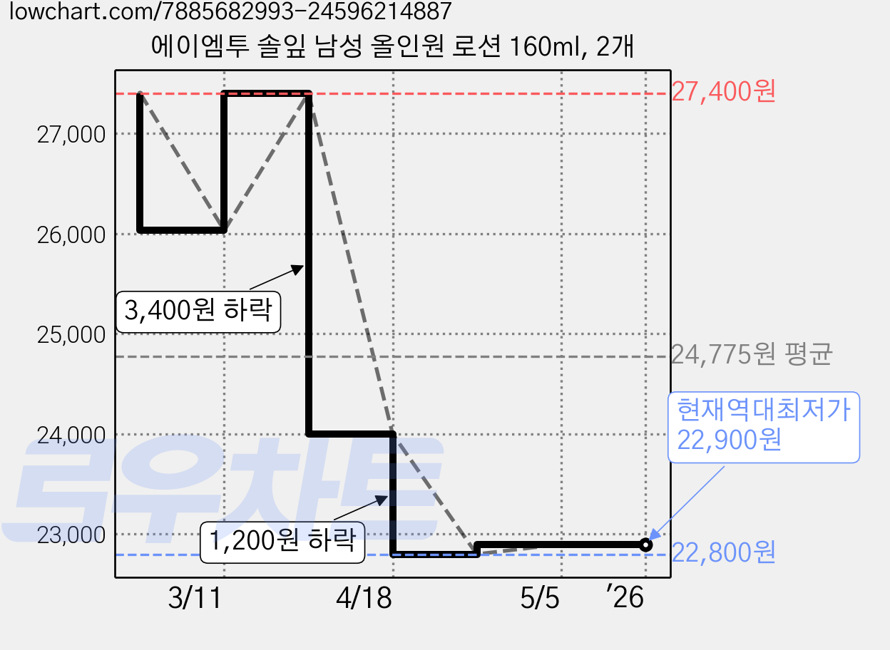 에이엠투 솔잎 남성 올인원 로션 160ml, 2개 가격 변동 차트, 현재가 22,900원, 역대최저가