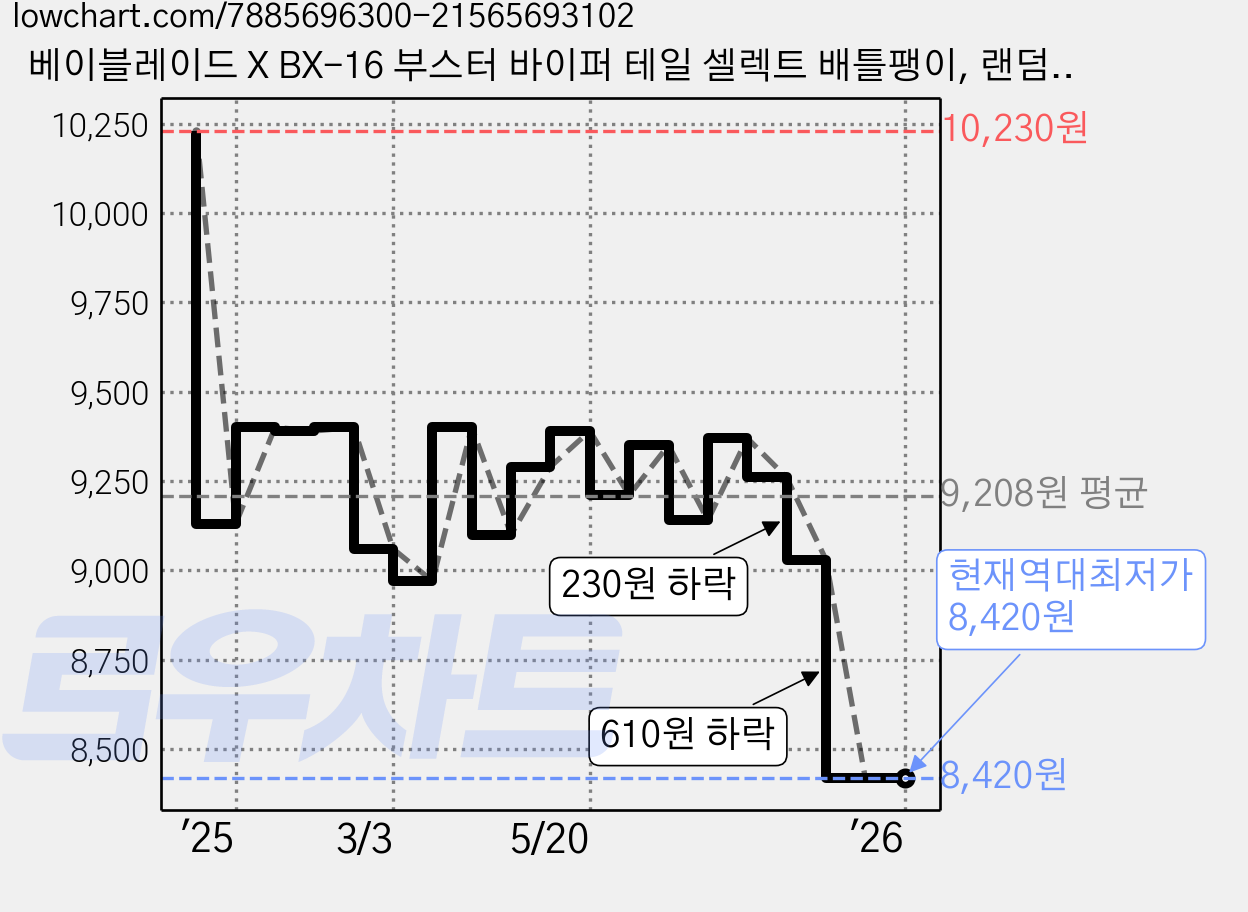 베이블레이드 X BX-16 부스터 바이퍼 테일 셀렉트 배틀팽이, 랜덤발송, 1개 가격 변동 차트, 현재가 8,420원, 역대최저가