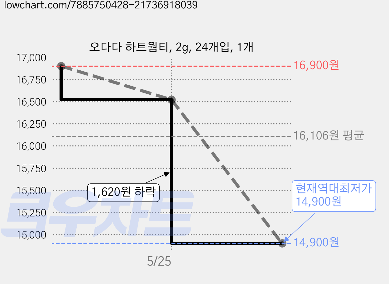 오다다 하트웜티, 2g, 24개입, 1개 가격 변동 차트, 현재가 14,900원, 역대최저가