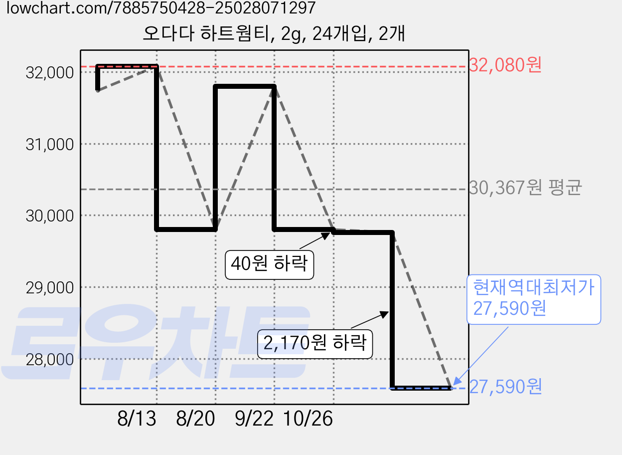 오다다 하트웜티, 2g, 24개입, 2개 가격 변동 차트, 현재가 27,590원, 역대최저가