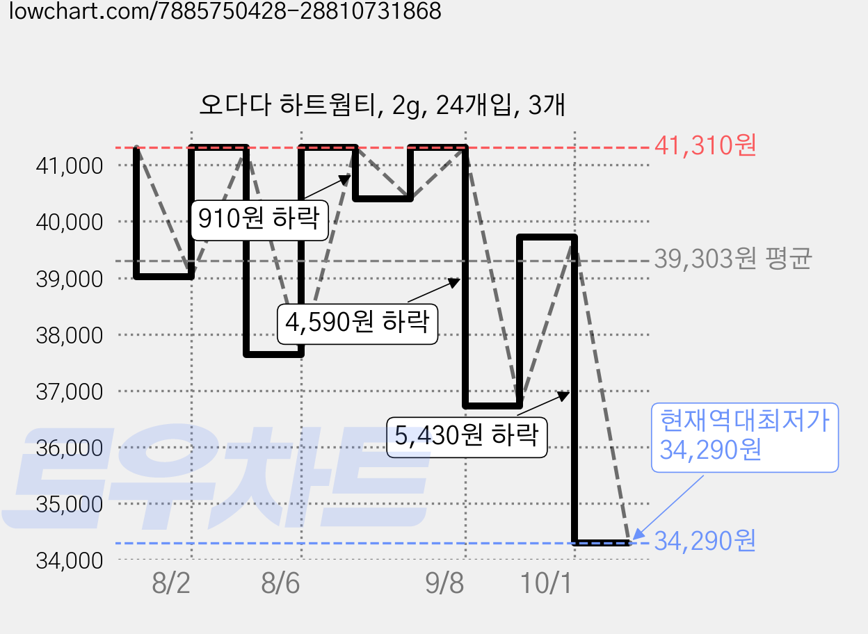 오다다 하트웜티, 2g, 24개입, 3개 가격 변동 차트, 현재가 34,290원, 역대최저가
