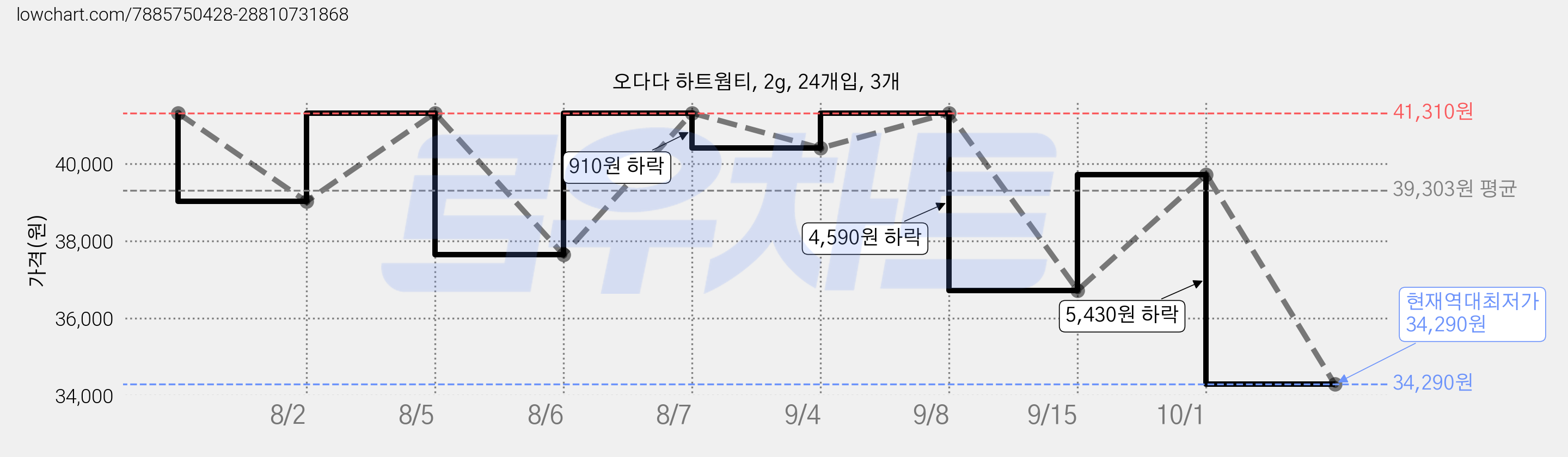 오다다 하트웜티, 2g, 24개입, 3개 가격 변동 차트, 현재가 34,290원, 역대최저가