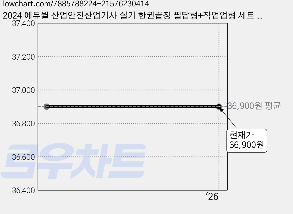 2024 에듀윌 산업안전산업기사 실기 한권끝장 필답형+작업업형 세트 전 2권 가격 변동 차트, 현재가 36,900원