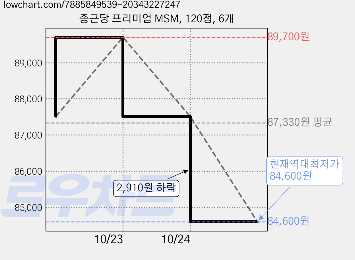 종근당 프리미엄 MSM, 120정, 6개 가격 변동 차트, 현재가 84,600원, 역대최저가