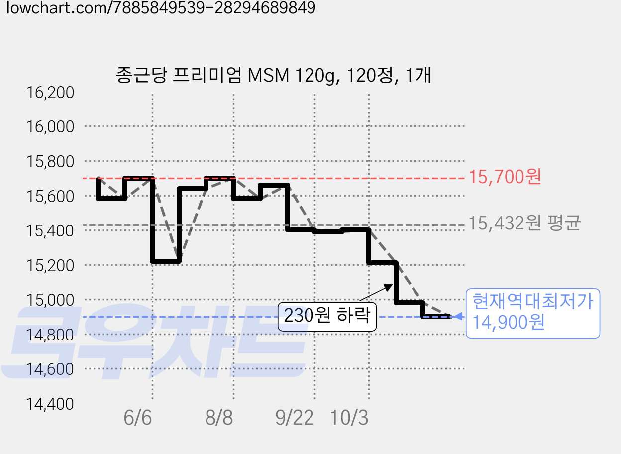 종근당 프리미엄 MSM 120g, 120정, 1개 가격 변동 차트, 현재가 14,900원, 역대최저가