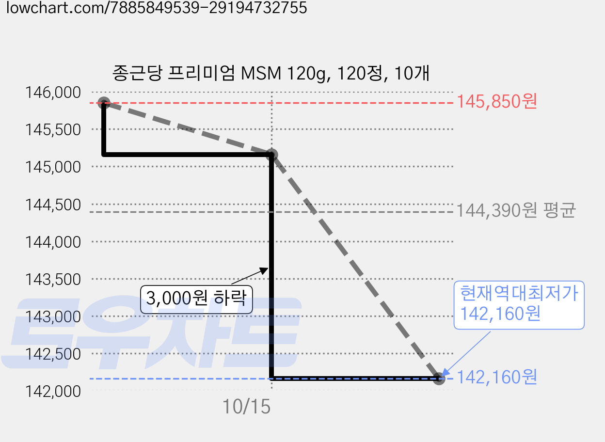 종근당 프리미엄 MSM 120g, 120정, 10개 가격 변동 차트, 현재가 142,160원, 역대최저가