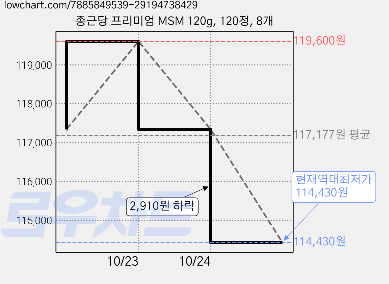 종근당 프리미엄 MSM 120g, 120정, 8개 가격 변동 차트, 현재가 114,430원, 역대최저가