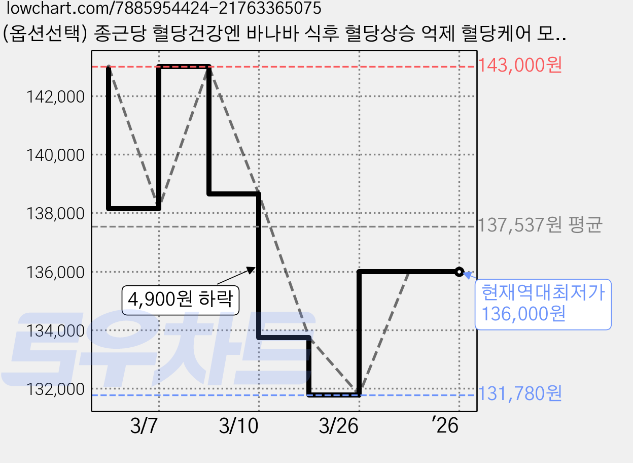 (옵션선택) 종근당 혈당건강엔 바나바 식후 혈당상승 억제 혈당케어 모어슬림 양춘사 추출물 바나바잎 배변활동원활 혈당영양제, 4개, 120정 가격 변동 차트, 현재가 136,000원, 역대최저가