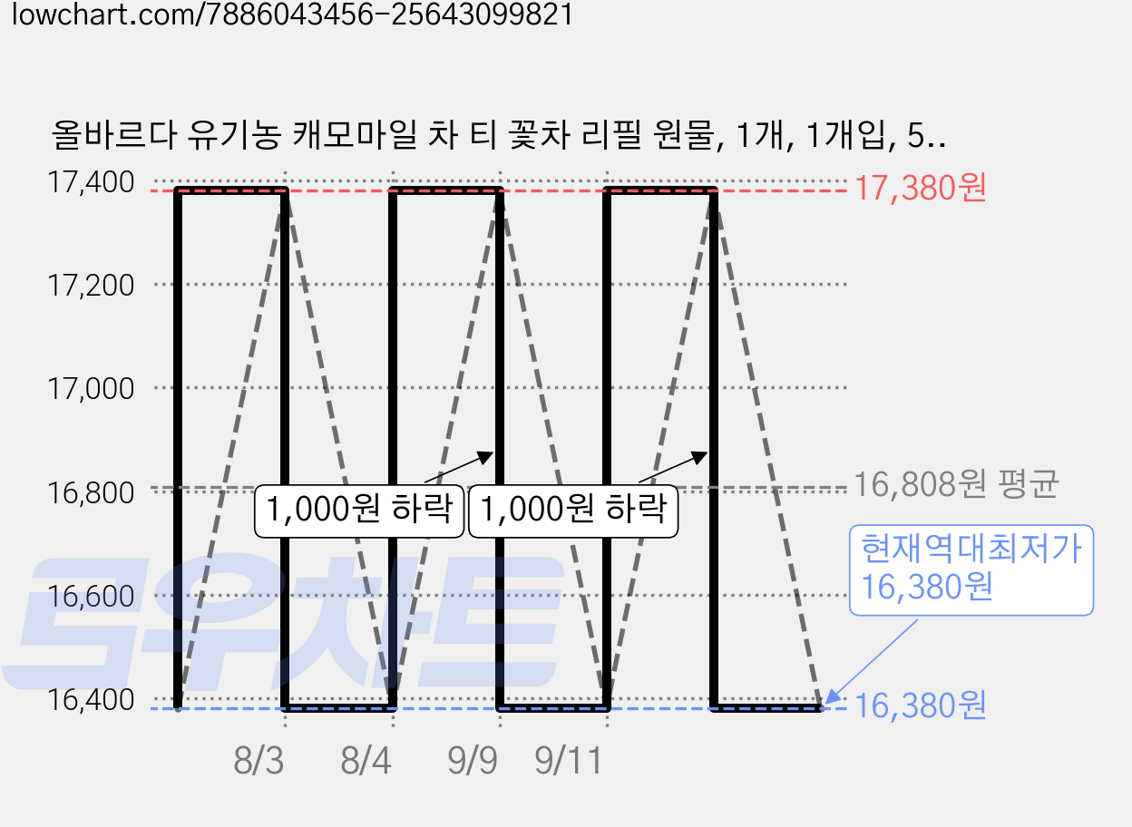올바르다 유기농 캐모마일 차 티 꽃차 리필 원물, 1개, 1개입, 50g 가격 변동 차트, 현재가 16,380원, 역대최저가