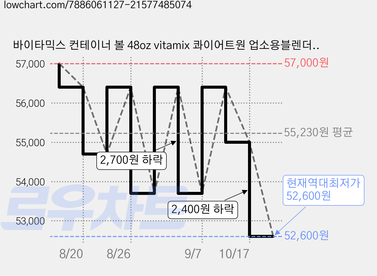 바이타믹스 컨테이너 볼 48oz vitamix 콰이어트원 업소용블렌더 호환, 분리형뚜껑(구형ver) 가격 변동 차트, 현재가 52,600원, 역대최저가