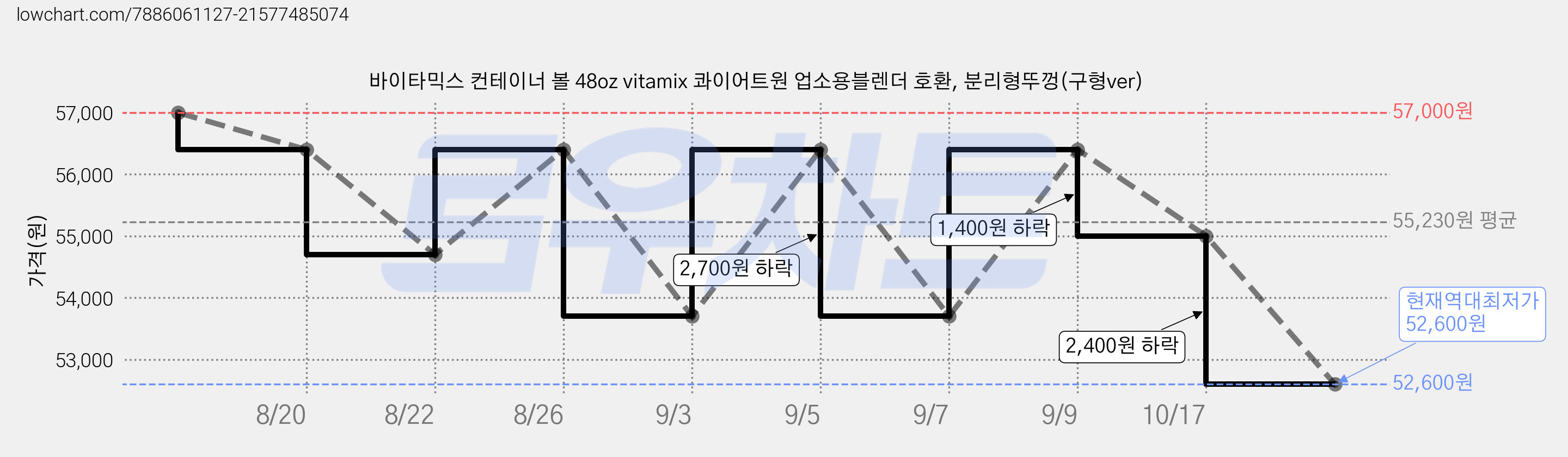 바이타믹스 컨테이너 볼 48oz vitamix 콰이어트원 업소용블렌더 호환, 분리형뚜껑(구형ver) 가격 변동 차트, 현재가 52,600원, 역대최저가