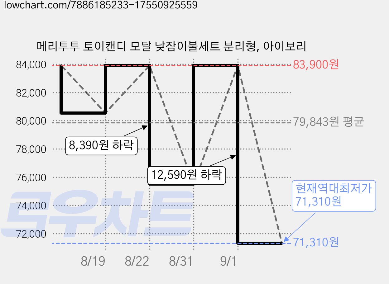 메리투투 토이캔디 모달 낮잠이불세트 분리형, 아이보리 가격 변동 차트, 현재가 71,310원, 역대최저가