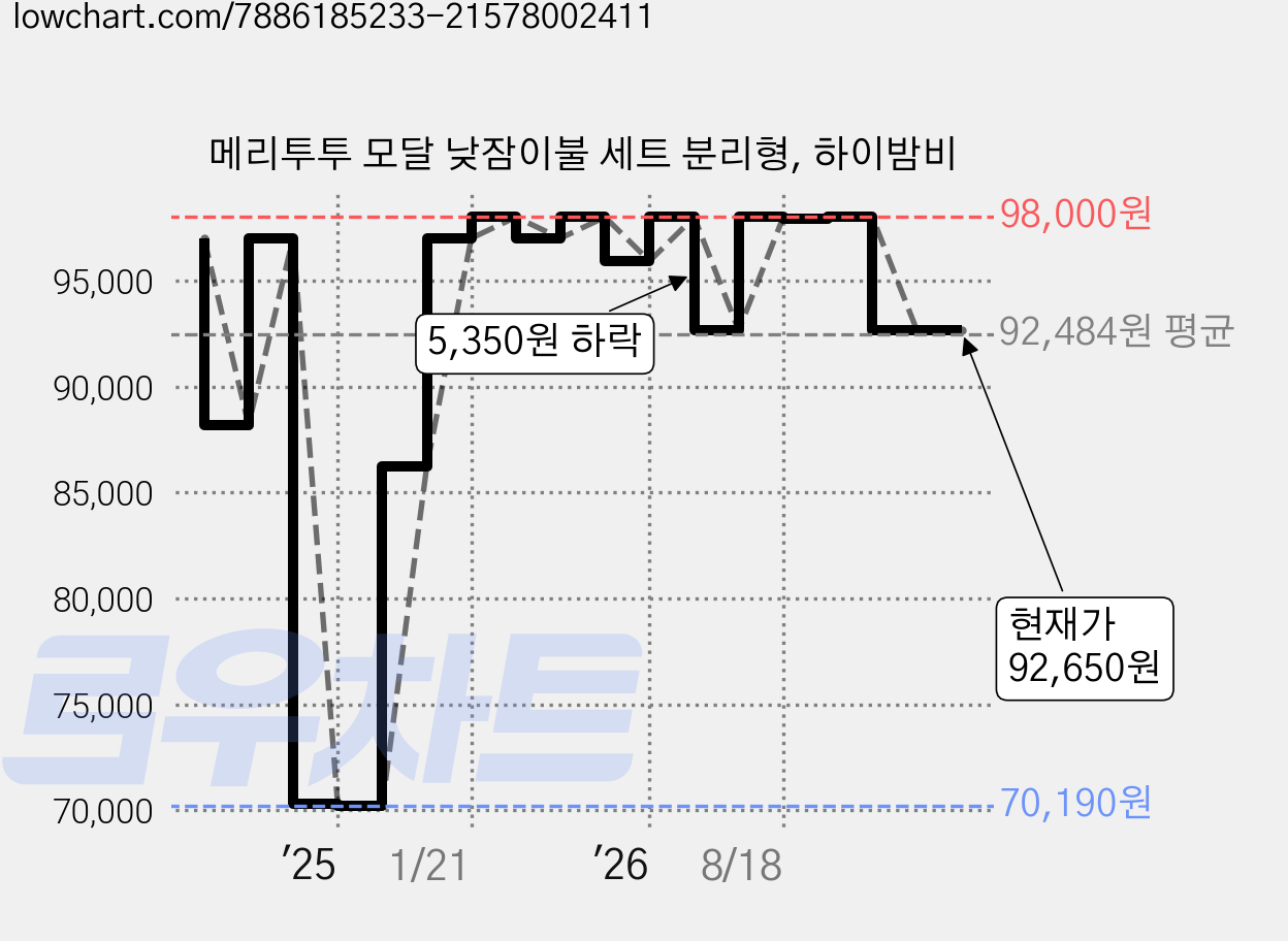 메리투투 모달 낮잠이불 세트 분리형, 하이밤비 가격 변동 차트, 현재가 92,650원, 관측 최저가 70,190원