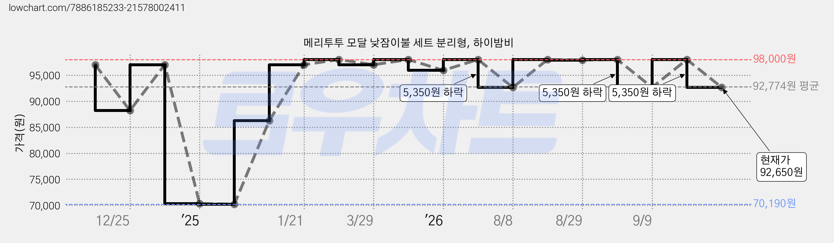 메리투투 모달 낮잠이불 세트 분리형, 하이밤비 가격 변동 차트, 현재가 92,650원, 관측 최저가 70,190원