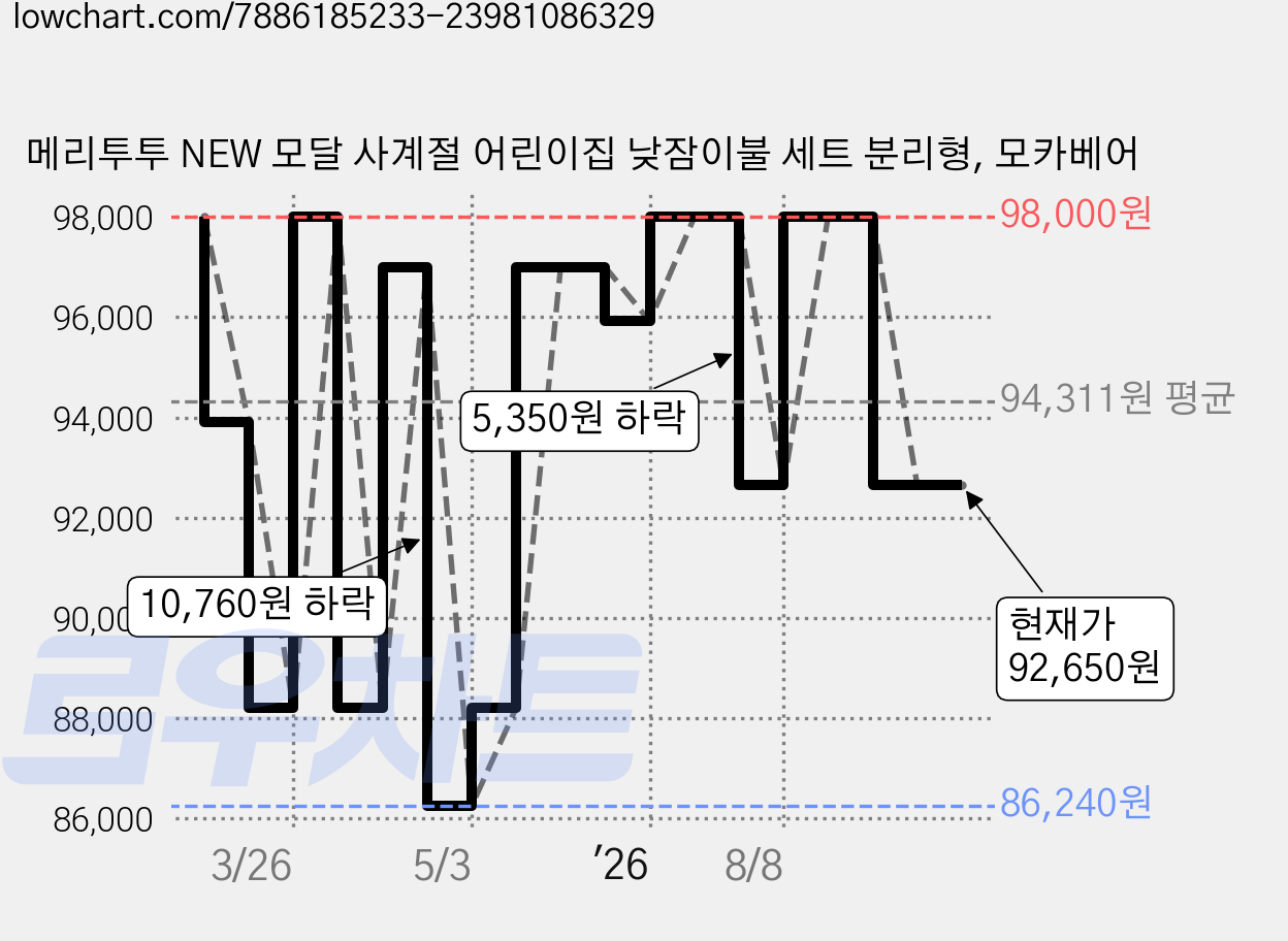 메리투투 NEW 모달 사계절 어린이집 낮잠이불 세트 분리형, 모카베어 가격 변동 차트, 현재가 92,650원, 관측 최저가 86,240원