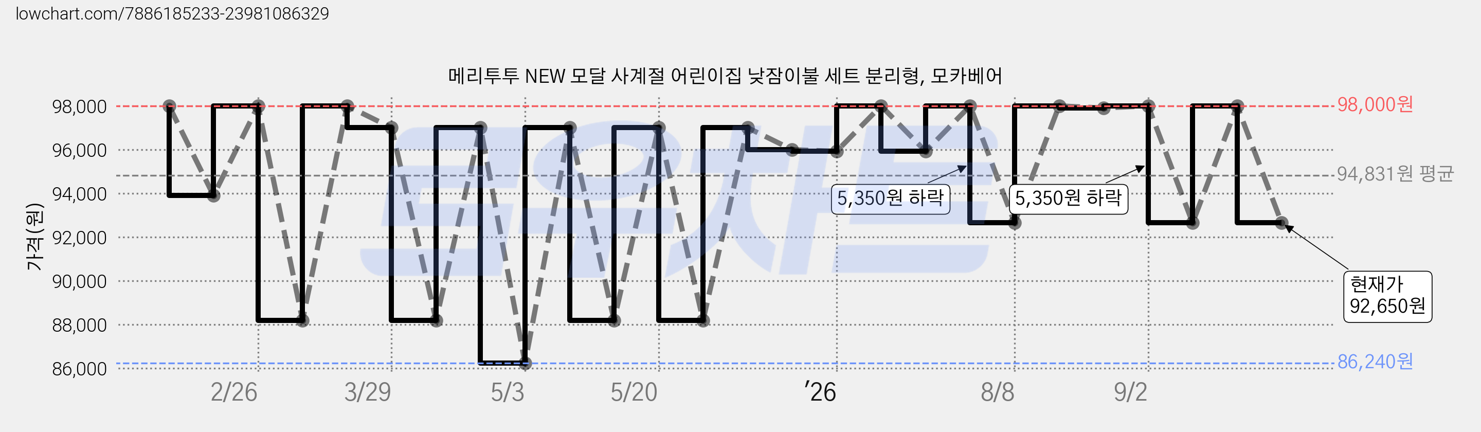 메리투투 NEW 모달 사계절 어린이집 낮잠이불 세트 분리형, 모카베어 가격 변동 차트, 현재가 92,650원, 관측 최저가 86,240원