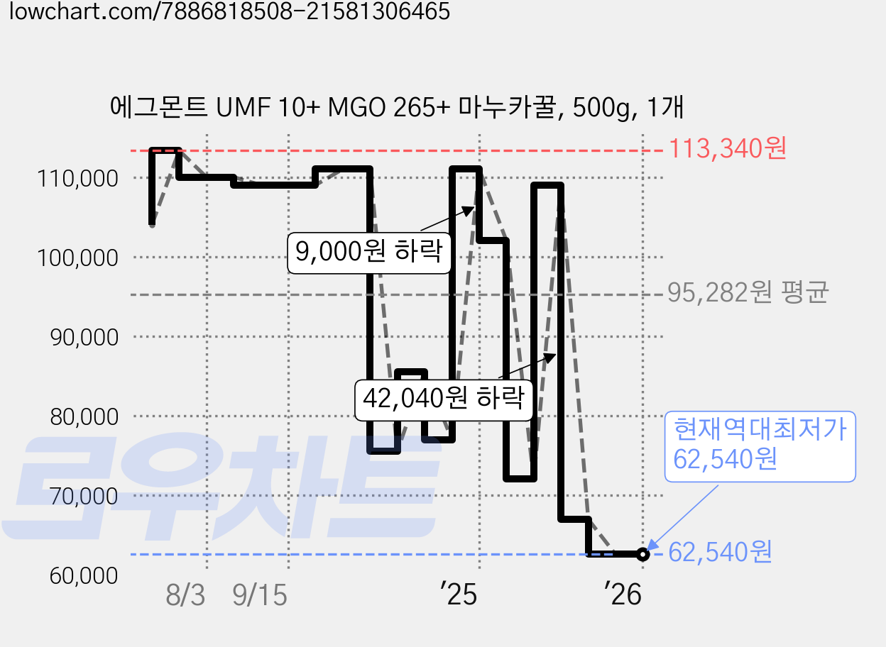 에그몬트 UMF 10+ MGO 265+ 마누카꿀, 500g, 1개 가격 변동 차트, 현재가 62,540원, 역대최저가