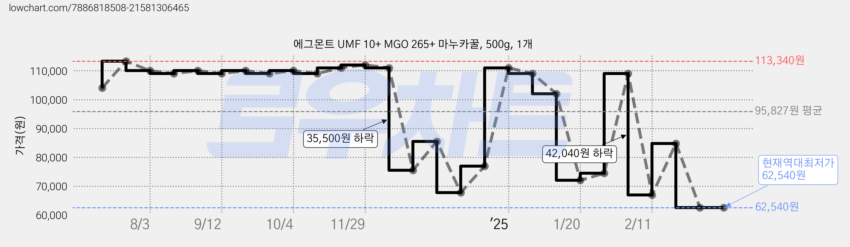 에그몬트 UMF 10+ MGO 265+ 마누카꿀, 500g, 1개 가격 변동 차트, 현재가 62,540원, 역대최저가