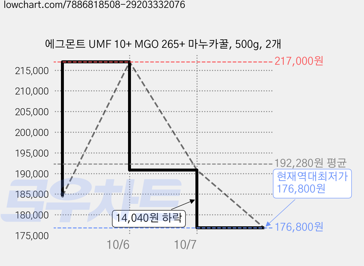 에그몬트 UMF 10+ MGO 265+ 마누카꿀, 500g, 2개 가격 변동 차트, 현재가 176,800원, 역대최저가