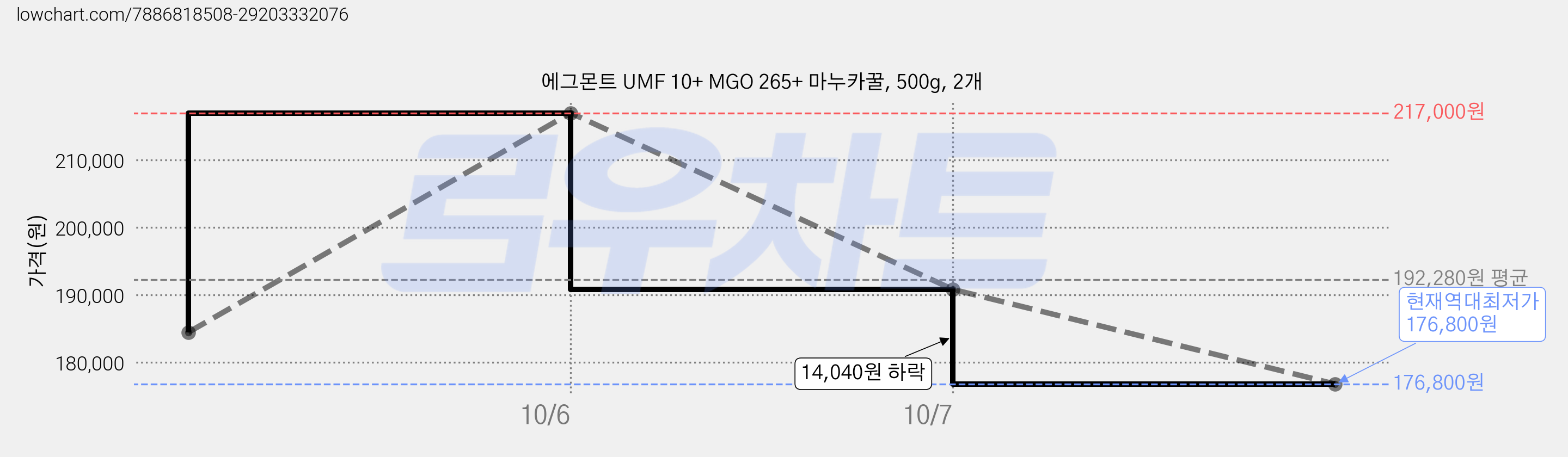 에그몬트 UMF 10+ MGO 265+ 마누카꿀, 500g, 2개 가격 변동 차트, 현재가 176,800원, 역대최저가