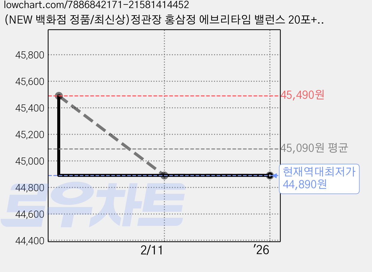 (NEW 백화점 정품/최신상)정관장 홍삼정 에브리타임 밸런스 20포+쇼핑백, 1개, 200ml 가격 변동 차트, 현재가 44,890원, 역대최저가