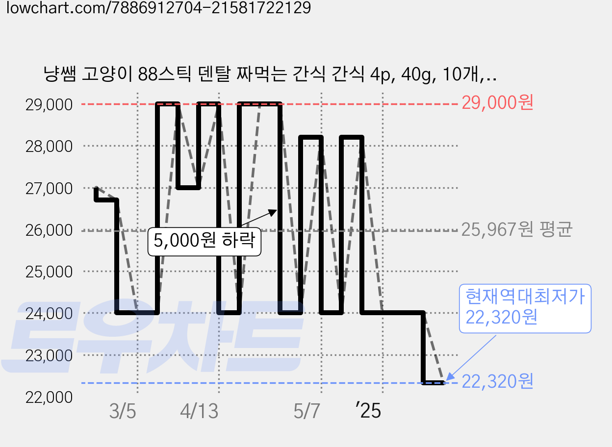 냥쌤 고양이 88스틱 덴탈 짜먹는 간식 간식 4p, 40g, 10개, 닭고기 가격 변동 차트, 현재가 22,320원, 역대최저가