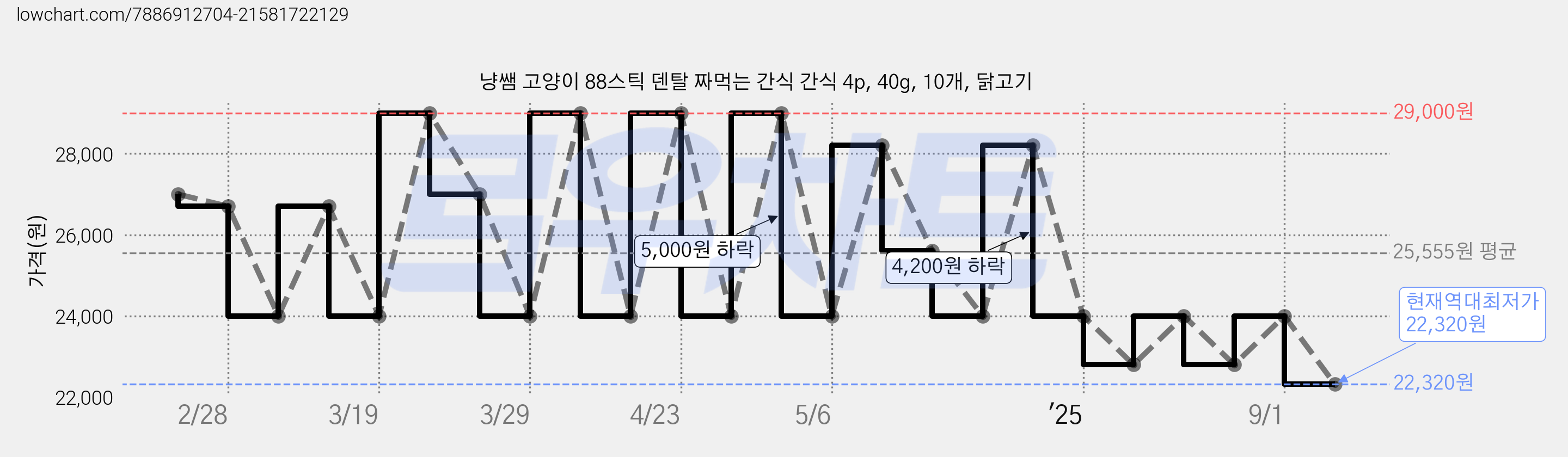 냥쌤 고양이 88스틱 덴탈 짜먹는 간식 간식 4p, 40g, 10개, 닭고기 가격 변동 차트, 현재가 22,320원, 역대최저가