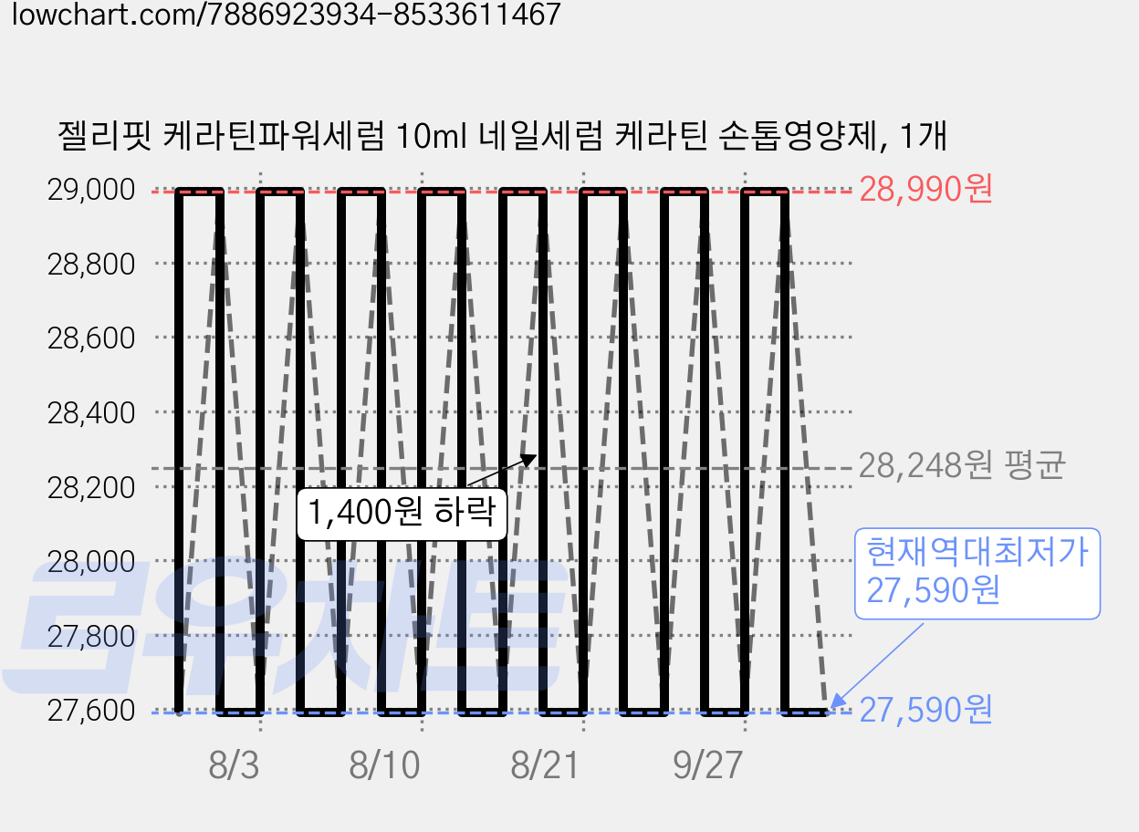 젤리핏 케라틴파워세럼 10ml 네일세럼 케라틴 손톱영양제, 1개 가격 변동 차트, 현재가 27,590원, 역대최저가