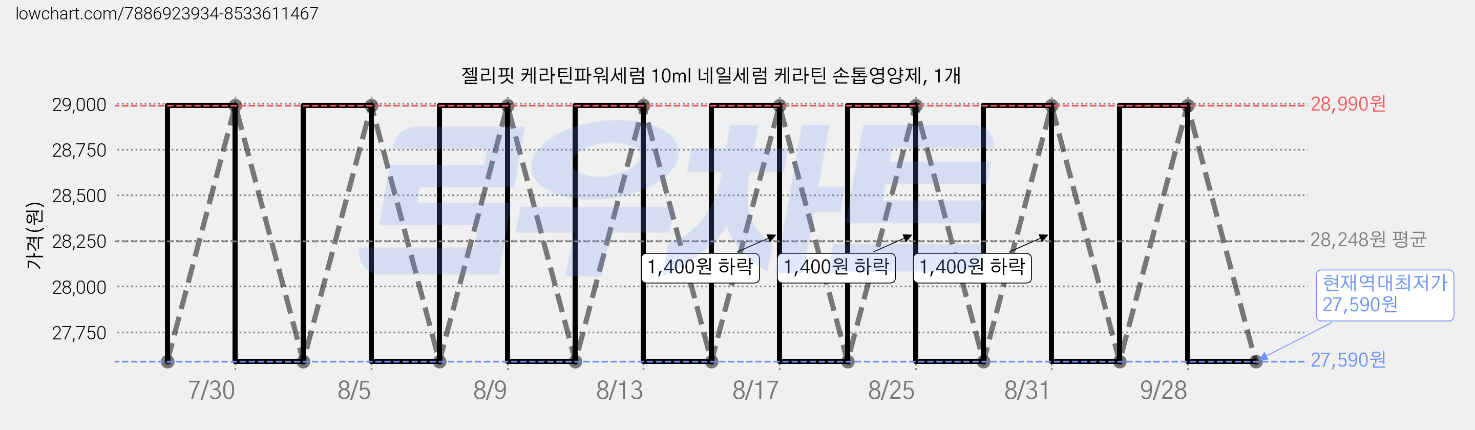 젤리핏 케라틴파워세럼 10ml 네일세럼 케라틴 손톱영양제, 1개 가격 변동 차트, 현재가 27,590원, 역대최저가