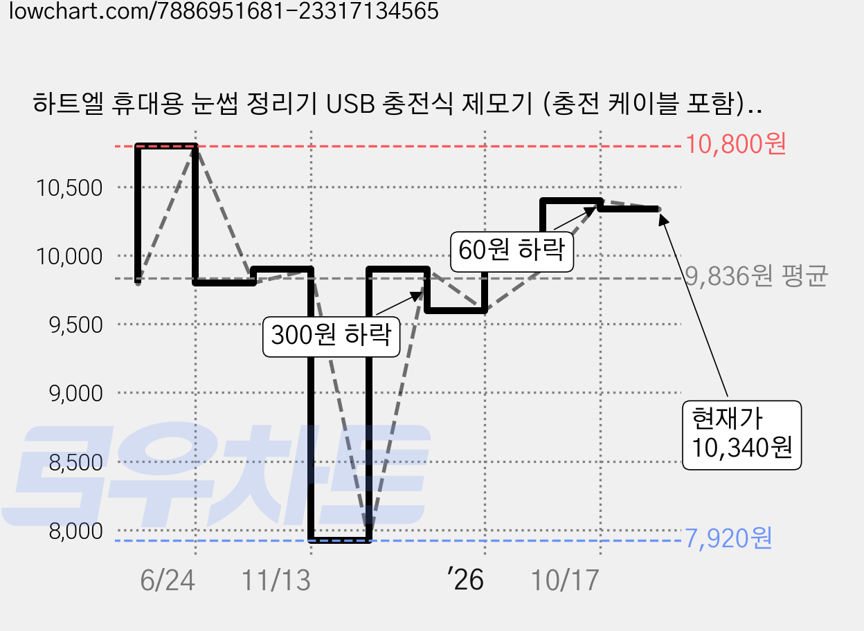 하트엘 휴대용 눈썹 정리기 USB 충전식 제모기 (충전 케이블 포함), 로즈골드, HE2024PS-RG 가격 변동 차트, 현재가 10,340원, 관측 최저가 7,920원