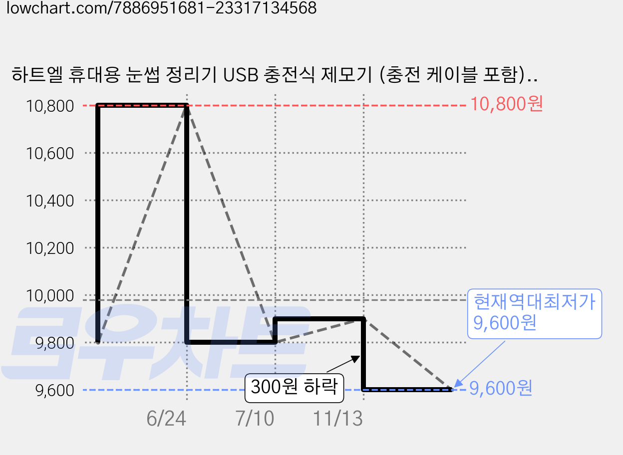 하트엘 휴대용 눈썹 정리기 USB 충전식 제모기 (충전 케이블 포함), 레드, HE2024PS-RD 가격 변동 차트, 현재가 9,600원, 역대최저가