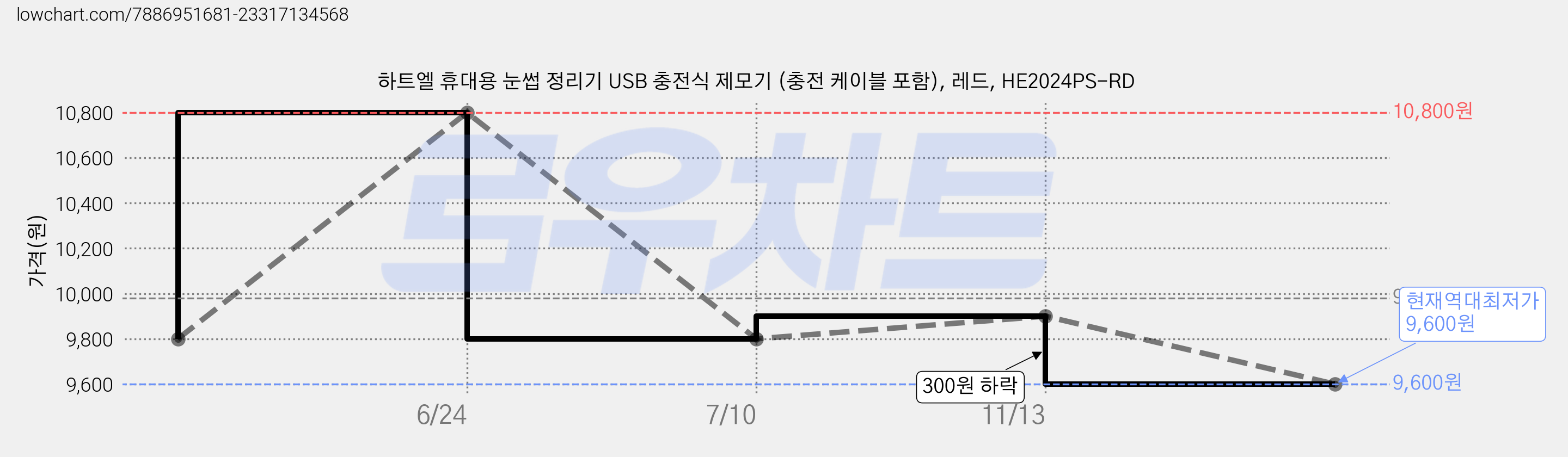 하트엘 휴대용 눈썹 정리기 USB 충전식 제모기 (충전 케이블 포함), 레드, HE2024PS-RD 가격 변동 차트, 현재가 9,600원, 역대최저가