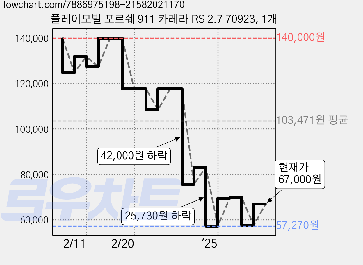 플레이모빌 포르쉐 911 카레라 RS 2.7 70923, 1개 가격 변동 차트, 현재가 67,000원, 관측 최저가 57,270원