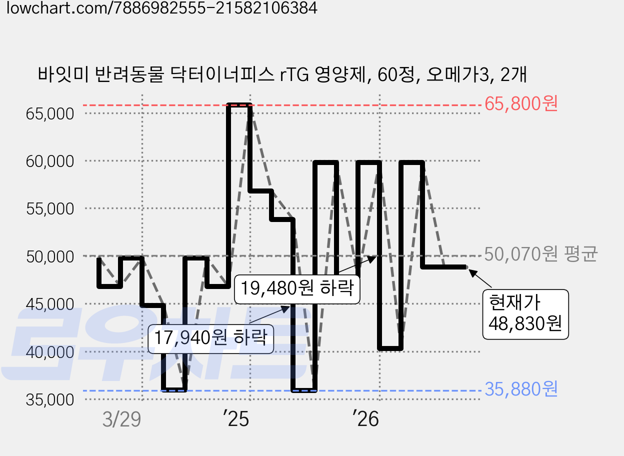 바잇미 반려동물 닥터이너피스 rTG 영양제, 60정, 오메가3, 2개 가격 변동 차트, 현재가 48,830원, 관측 최저가 35,880원