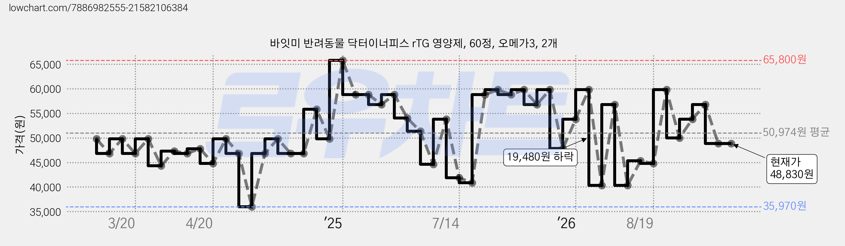 바잇미 반려동물 닥터이너피스 rTG 영양제, 60정, 오메가3, 2개 가격 변동 차트, 현재가 48,830원, 관측 최저가 35,880원