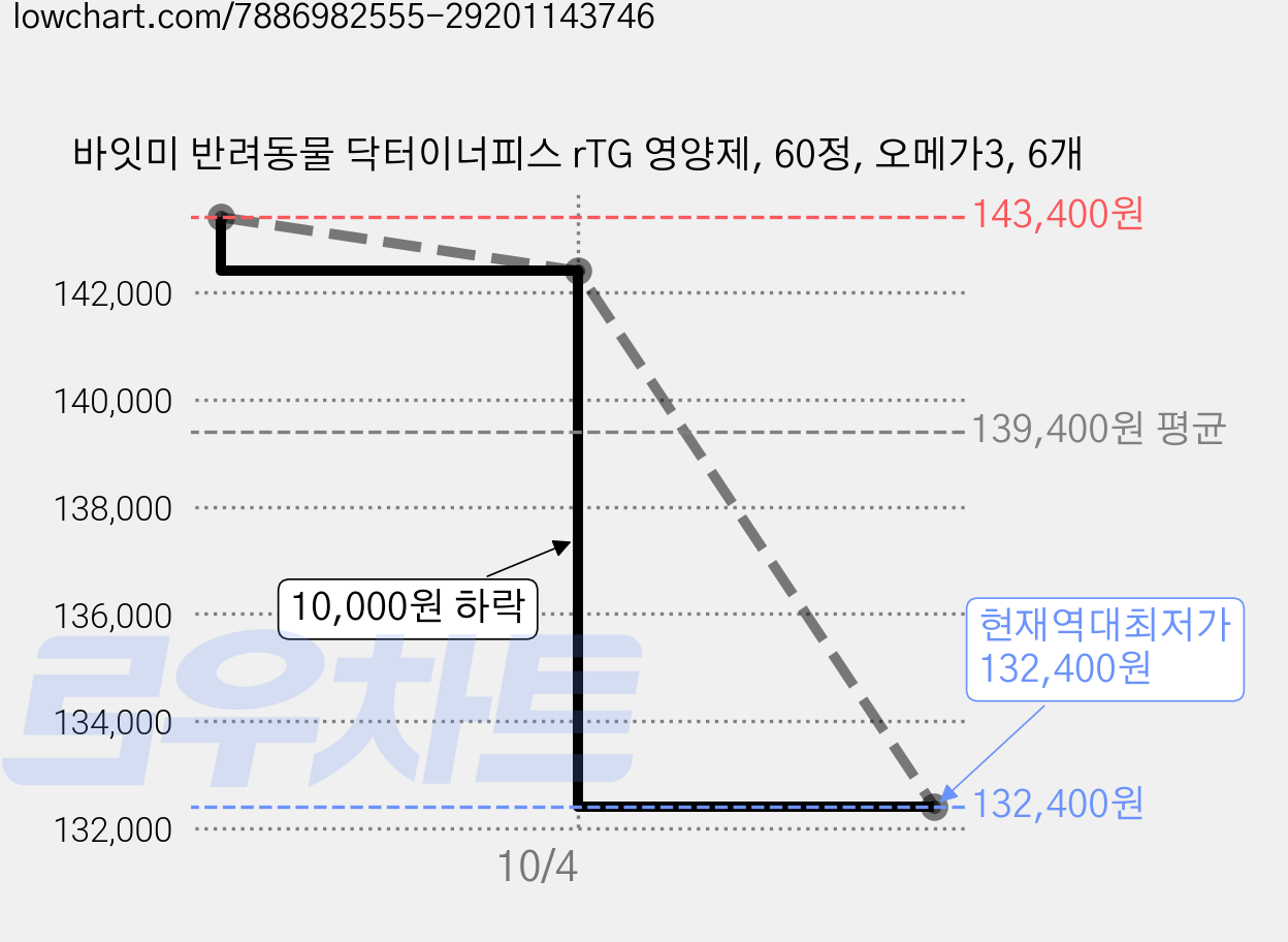 바잇미 반려동물 닥터이너피스 rTG 영양제, 60정, 오메가3, 6개 가격 변동 차트, 현재가 132,400원, 역대최저가