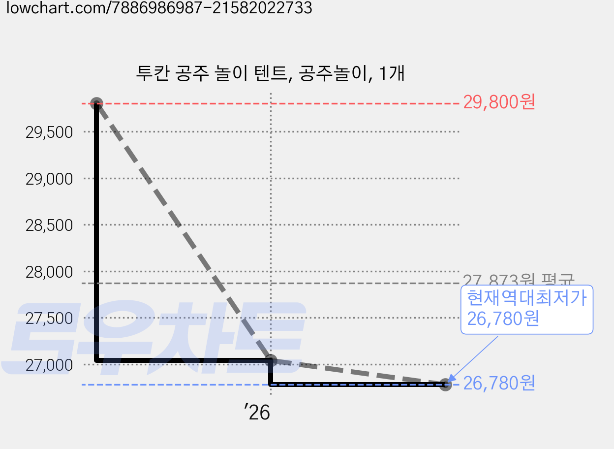 투칸 공주 놀이 텐트, 공주놀이, 1개 가격 변동 차트, 현재가 26,780원, 역대최저가