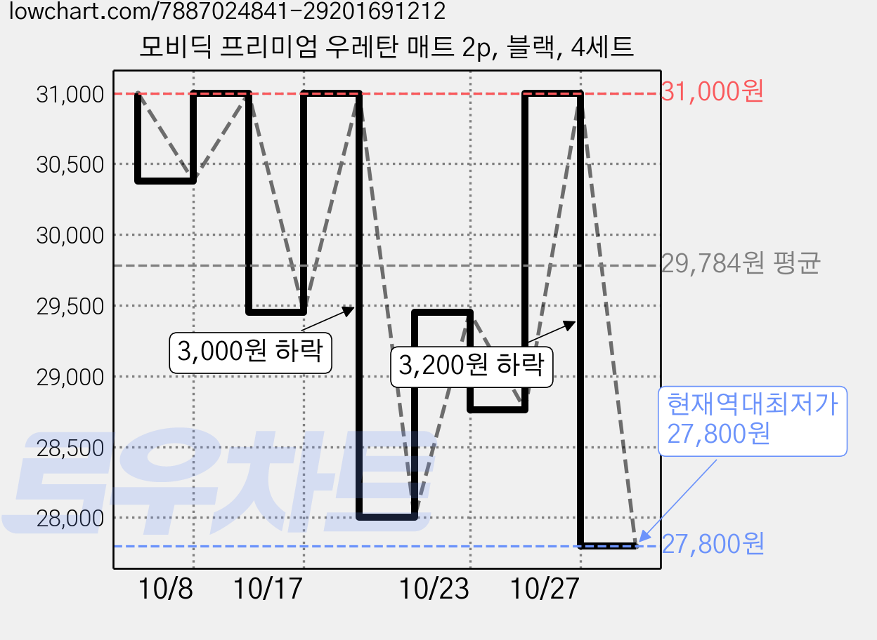 모비딕 프리미엄 우레탄 매트 2p, 블랙, 4세트 가격 변동 차트, 현재가 27,800원, 역대최저가