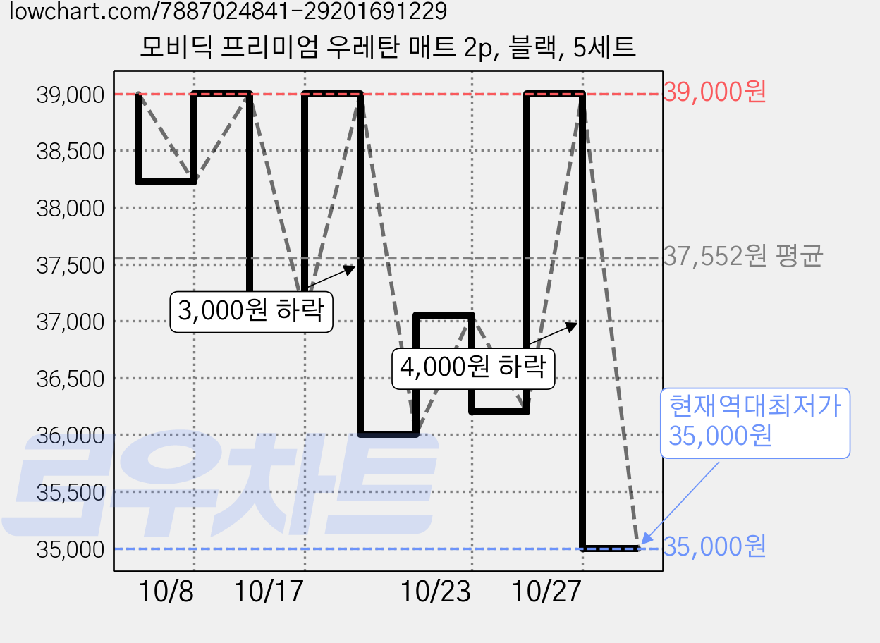 모비딕 프리미엄 우레탄 매트 2p, 블랙, 5세트 가격 변동 차트, 현재가 35,000원, 역대최저가