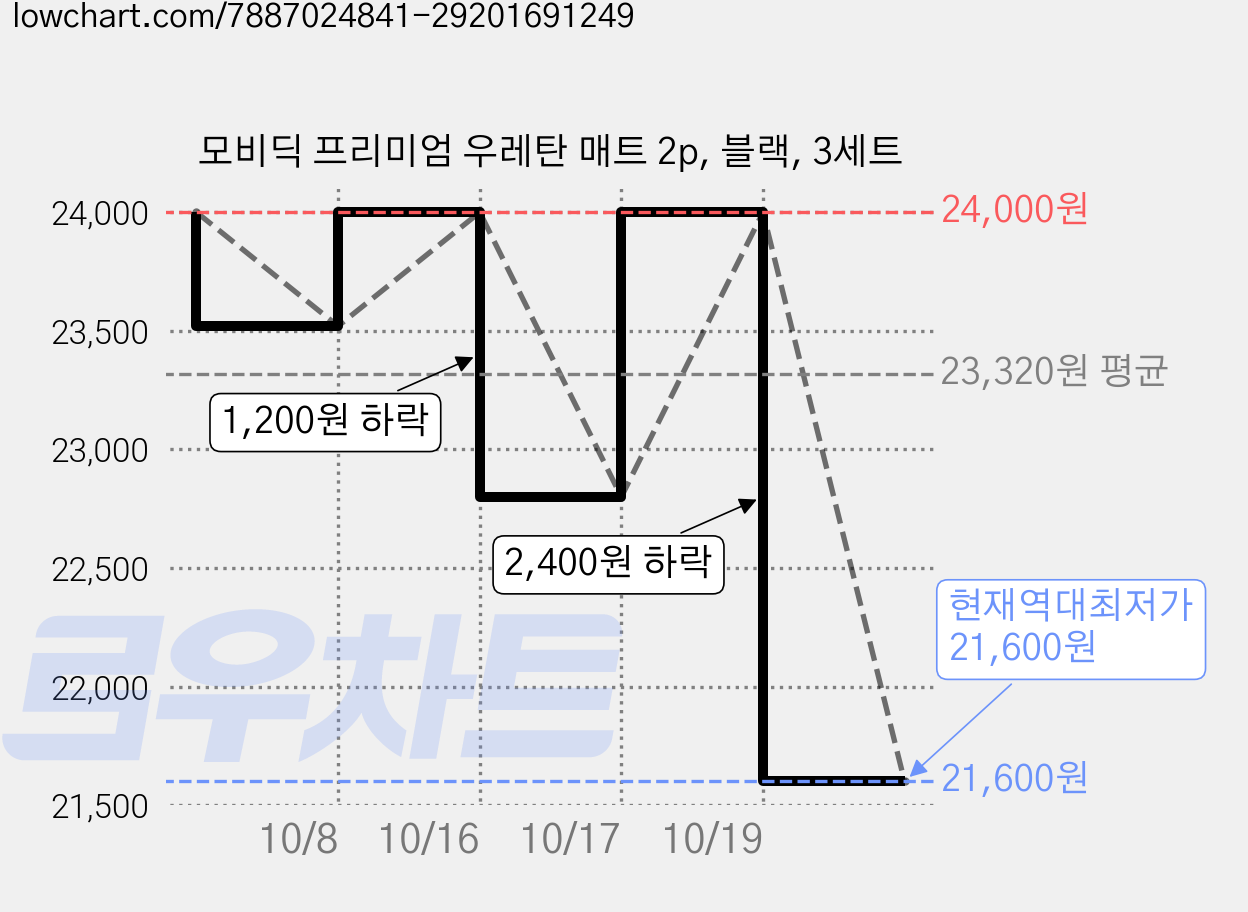 모비딕 프리미엄 우레탄 매트 2p, 블랙, 3세트 가격 변동 차트, 현재가 21,600원, 역대최저가