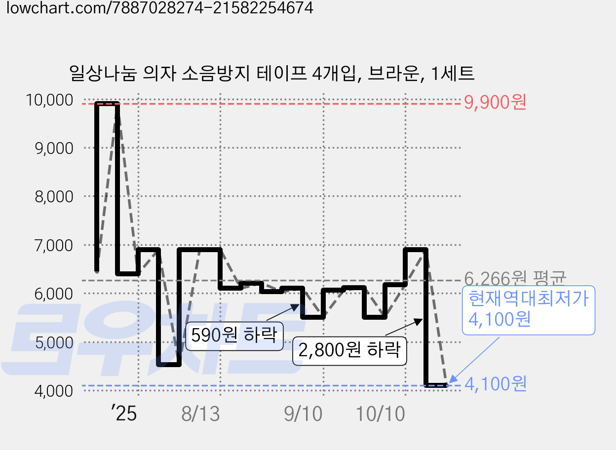일상나눔 의자 소음방지 테이프 4개입, 브라운, 1세트 가격 변동 차트, 현재가 4,100원, 역대최저가