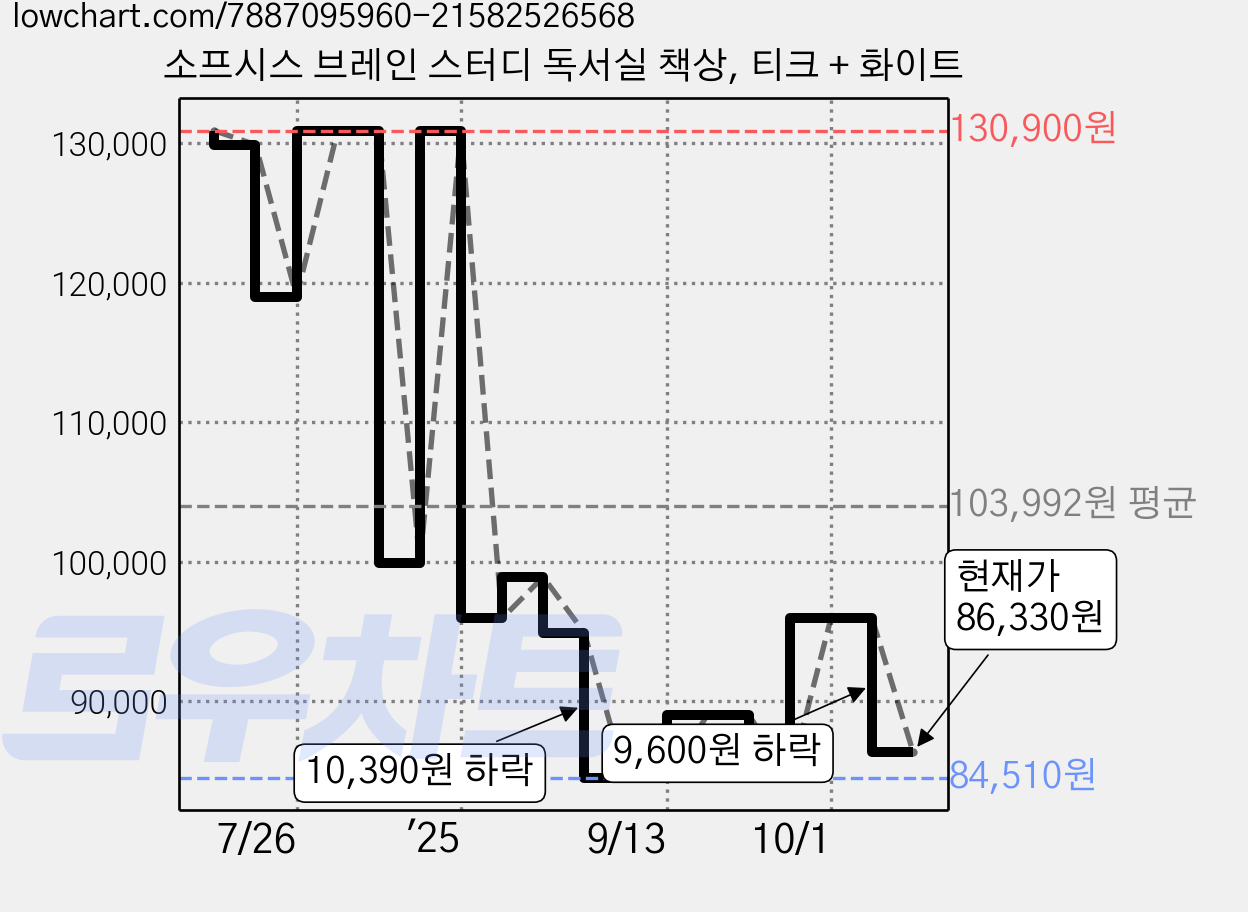소프시스 브레인 스터디 독서실 책상, 티크 + 화이트 가격 변동 차트, 현재가 86,330원, 관측 최저가 84,510원