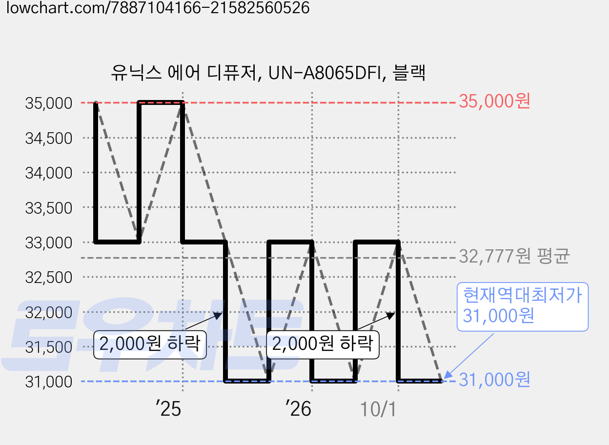 유닉스 에어 디퓨저, UN-A8065DFI, 블랙 가격 변동 차트, 현재가 31,000원, 역대최저가