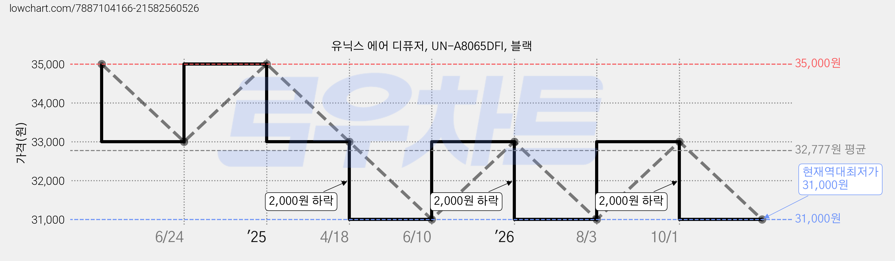 유닉스 에어 디퓨저, UN-A8065DFI, 블랙 가격 변동 차트, 현재가 31,000원, 역대최저가