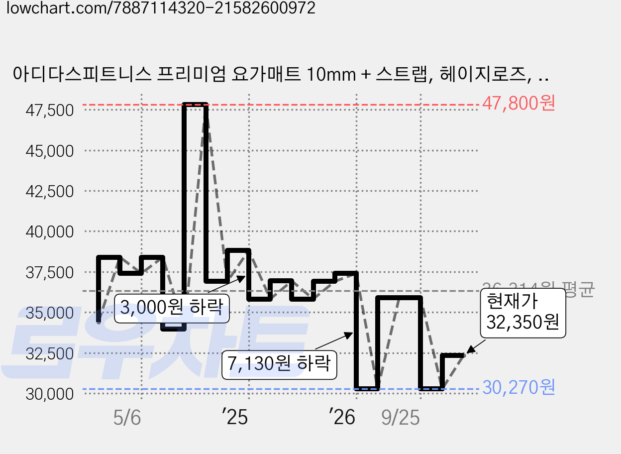 아디다스피트니스 프리미엄 요가매트 10mm + 스트랩, 헤이지로즈, 1개 가격 변동 차트, 현재가 32,350원, 관측 최저가 30,270원