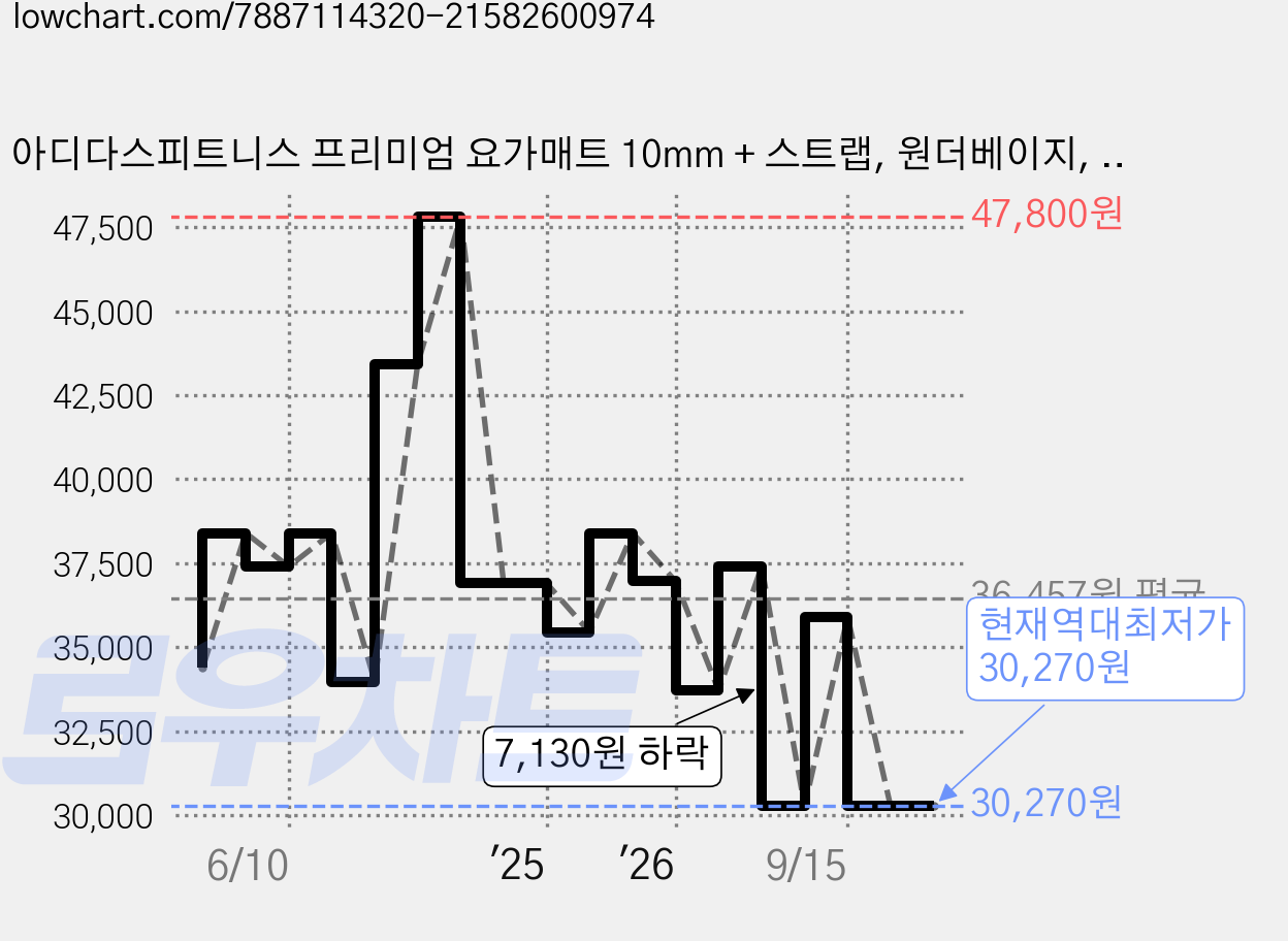 아디다스피트니스 프리미엄 요가매트 10mm + 스트랩, 원더베이지, 1개 가격 변동 차트, 현재가 30,270원, 역대최저가