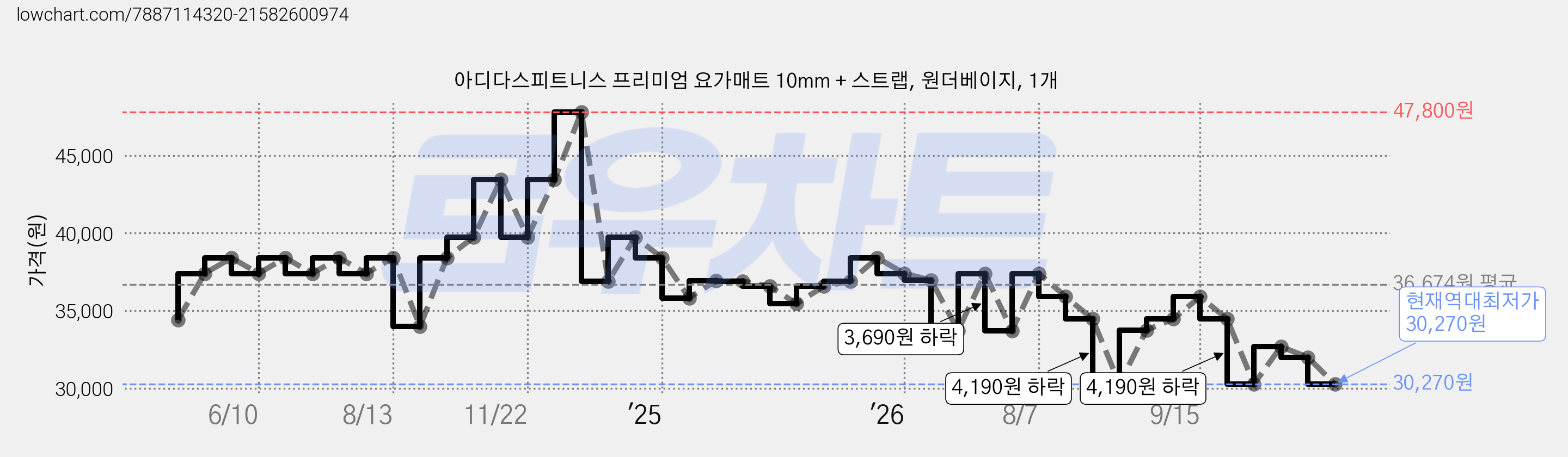 아디다스피트니스 프리미엄 요가매트 10mm + 스트랩, 원더베이지, 1개 가격 변동 차트, 현재가 30,270원, 역대최저가