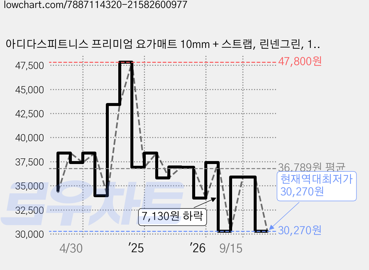 아디다스피트니스 프리미엄 요가매트 10mm + 스트랩, 린넨그린, 1개 가격 변동 차트, 현재가 30,270원, 역대최저가